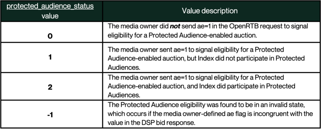 Table showing Protected audience status value
showing privacy sandbox reporting